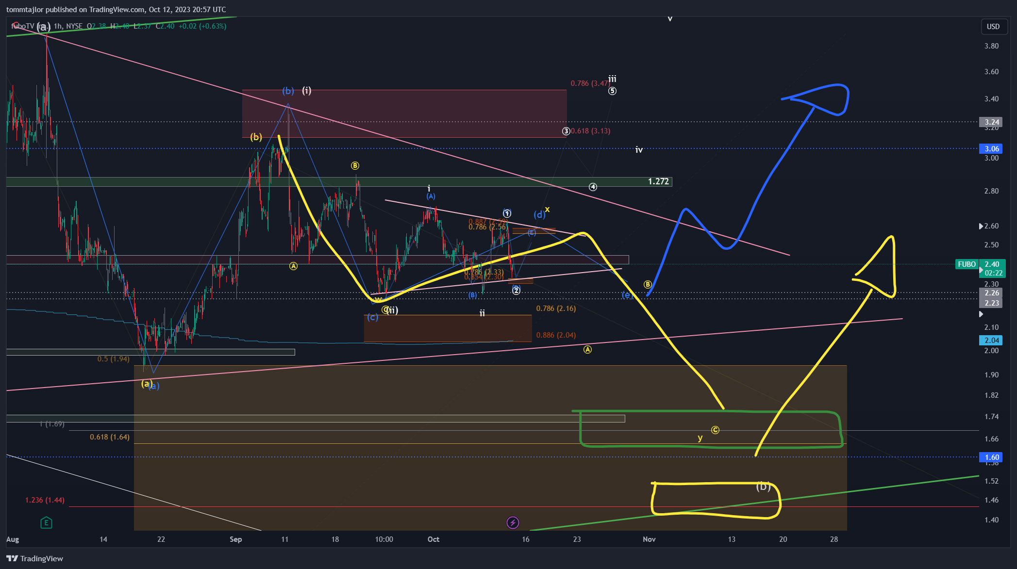 Immagine del grafico BATS:FUBO di tommtajlor