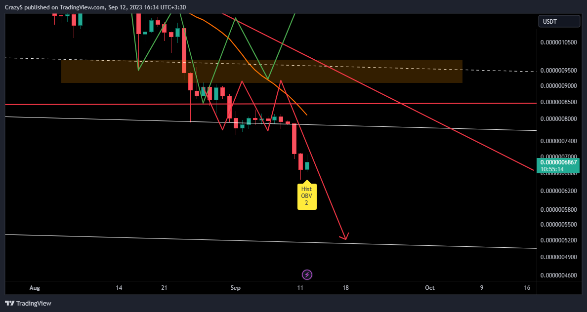 CrazyS tarafından COINEX:PEPEUSDT Grafik Görseli