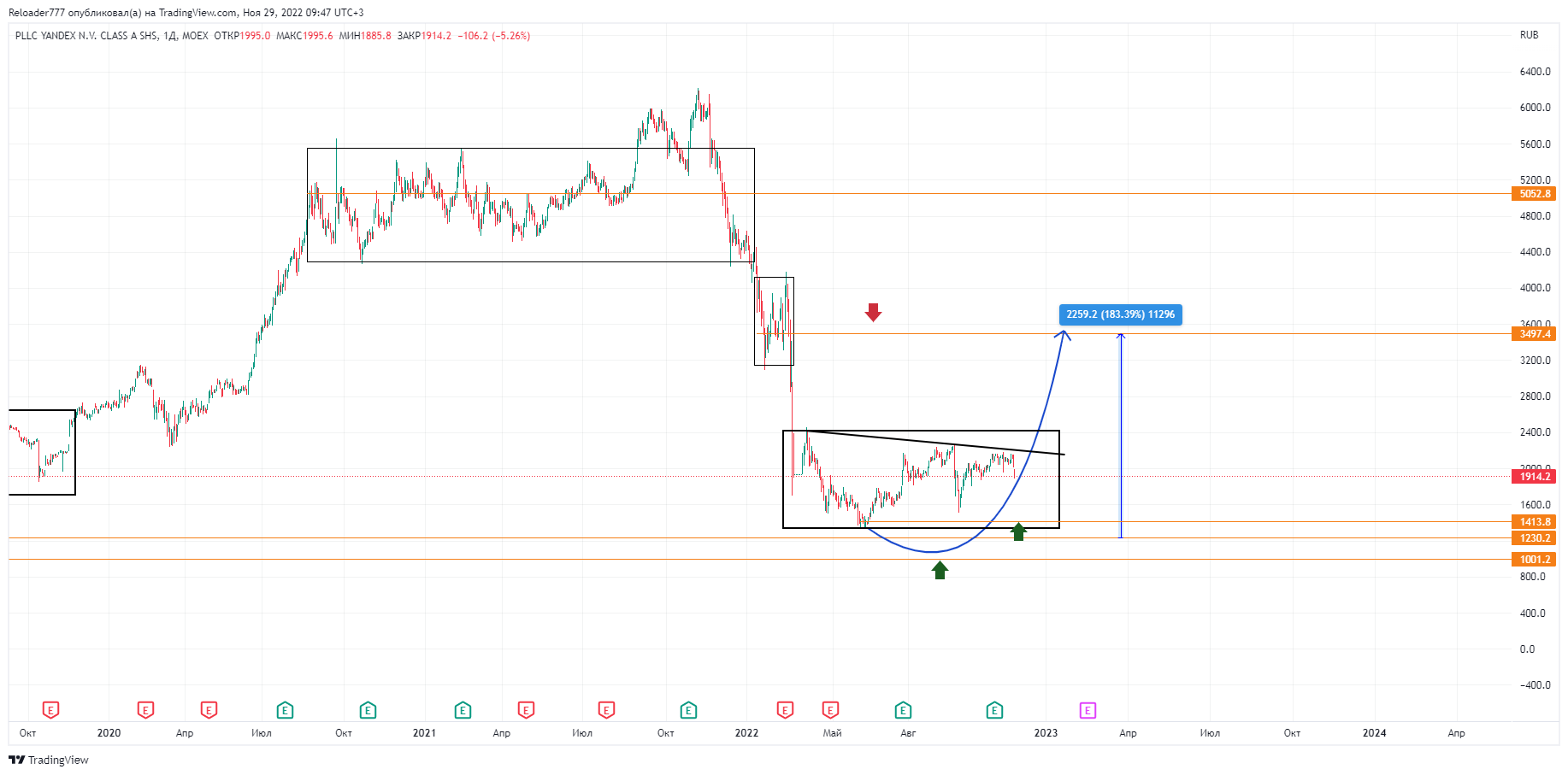 Imej Carta MOEX:YNDX oleh Reloader777