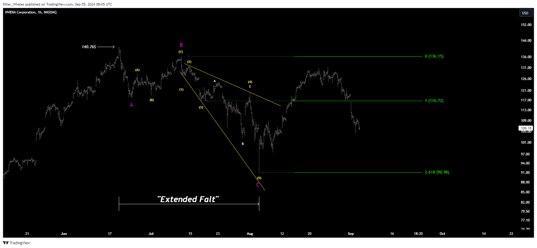 BATS:NVDA Chart Image by Killer_Whales