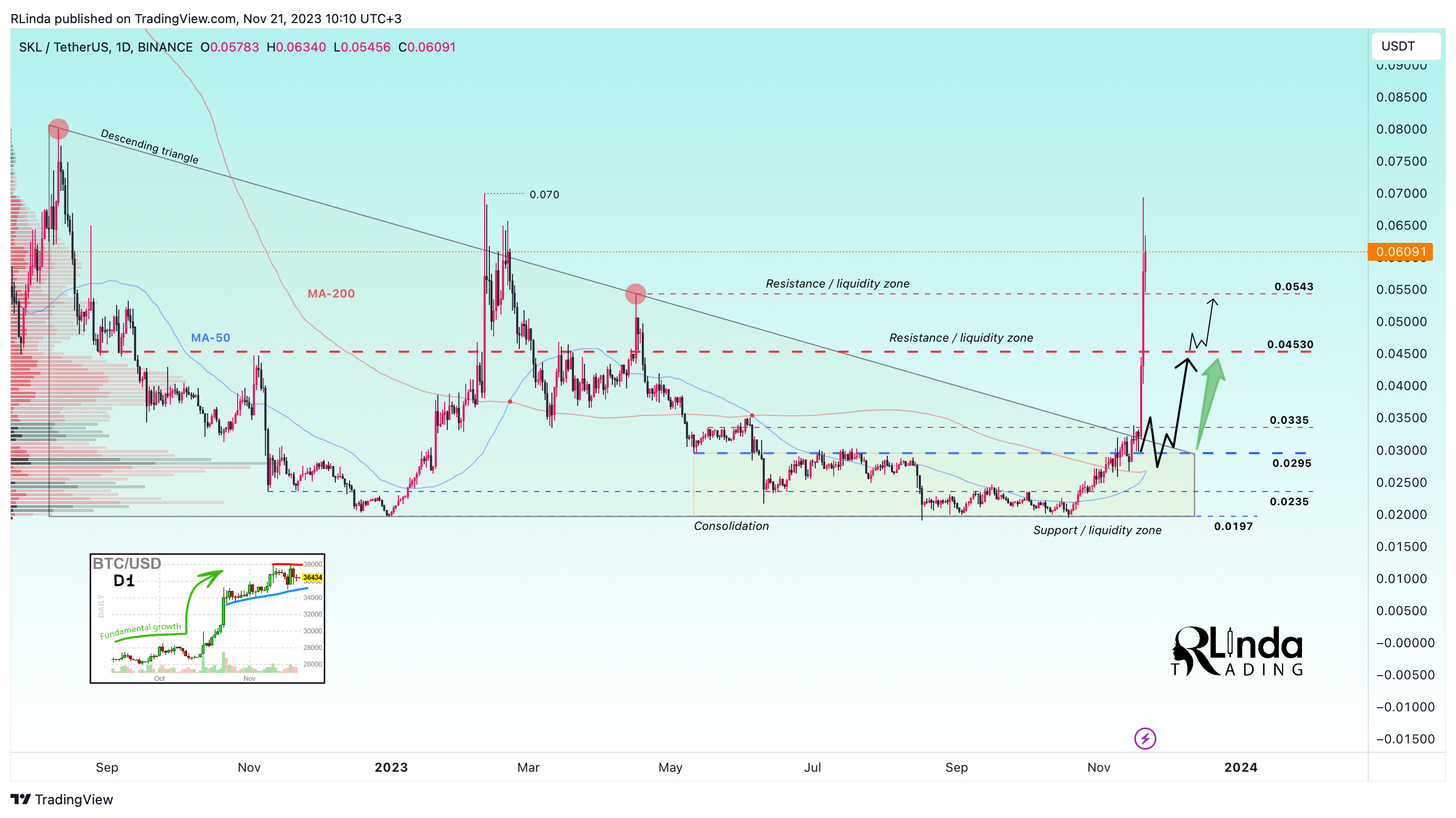 Immagine del grafico BINANCE:SKLUSDT di RLinda
