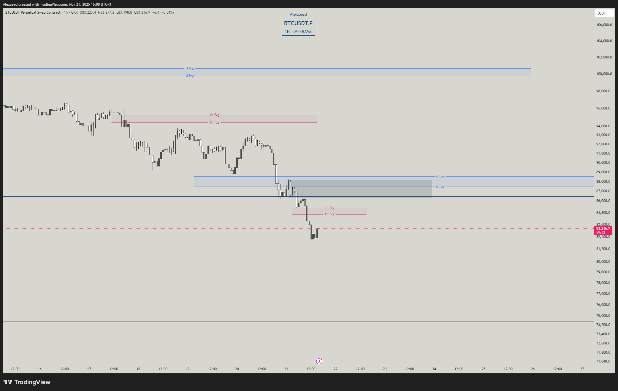 OKX:BTCUSDT.P Chart Image by Alexceed — TradingView