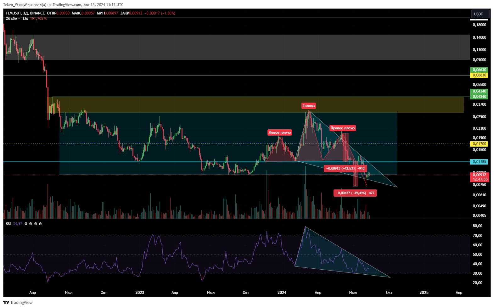 BINANCE:TLMUSDT Chart Image by Token_W