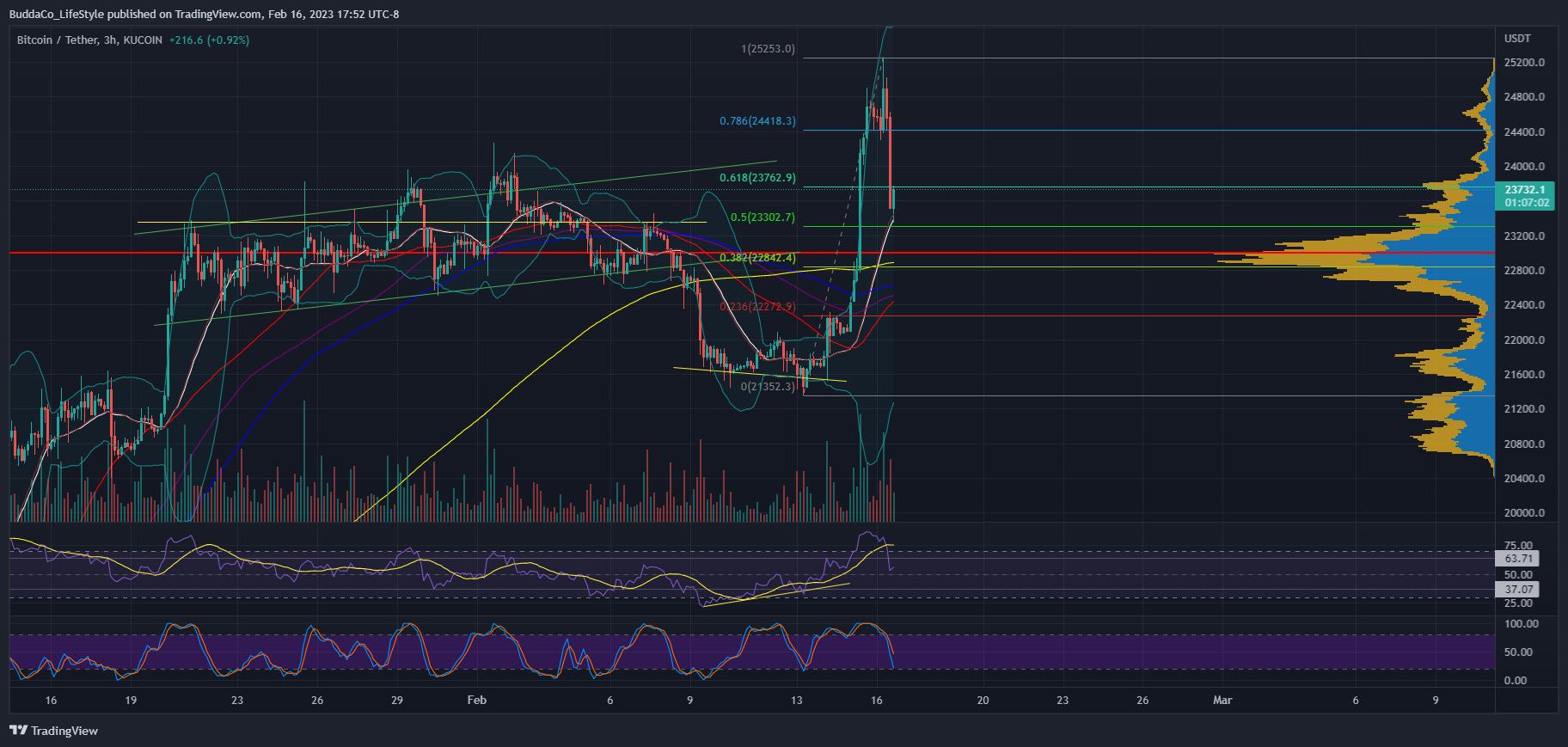 Immagine del grafico KUCOIN:BTCUSDT di BuddaCo_LifeStyle
