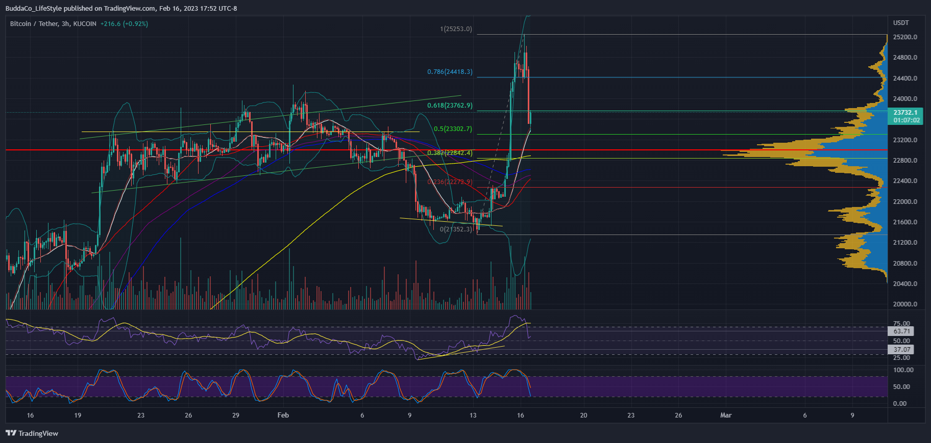 KUCOIN:BTCUSDT Chart Image by BuddaCo_LifeStyle