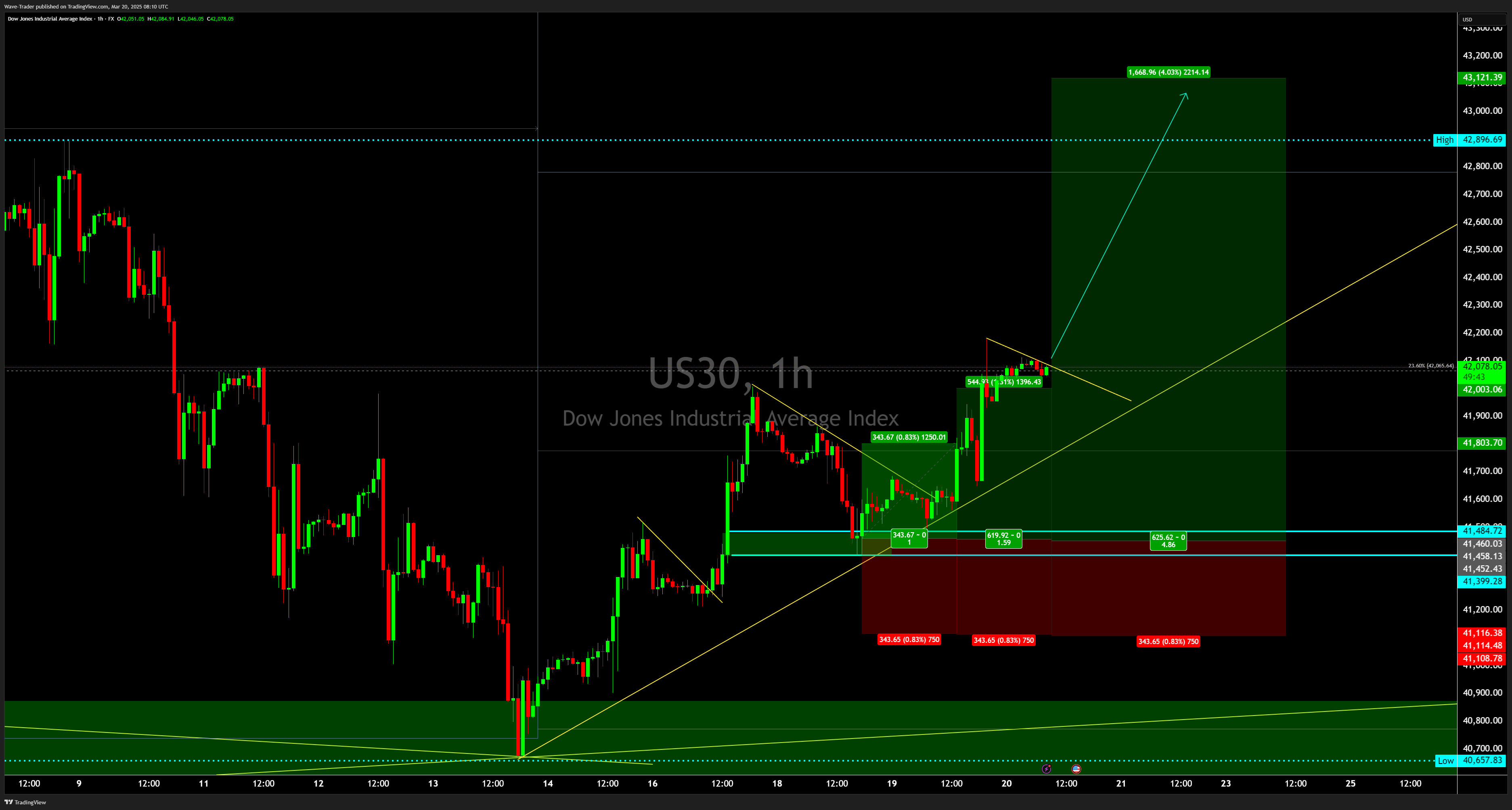 Imej Carta FX:US30 oleh Wave-Trader