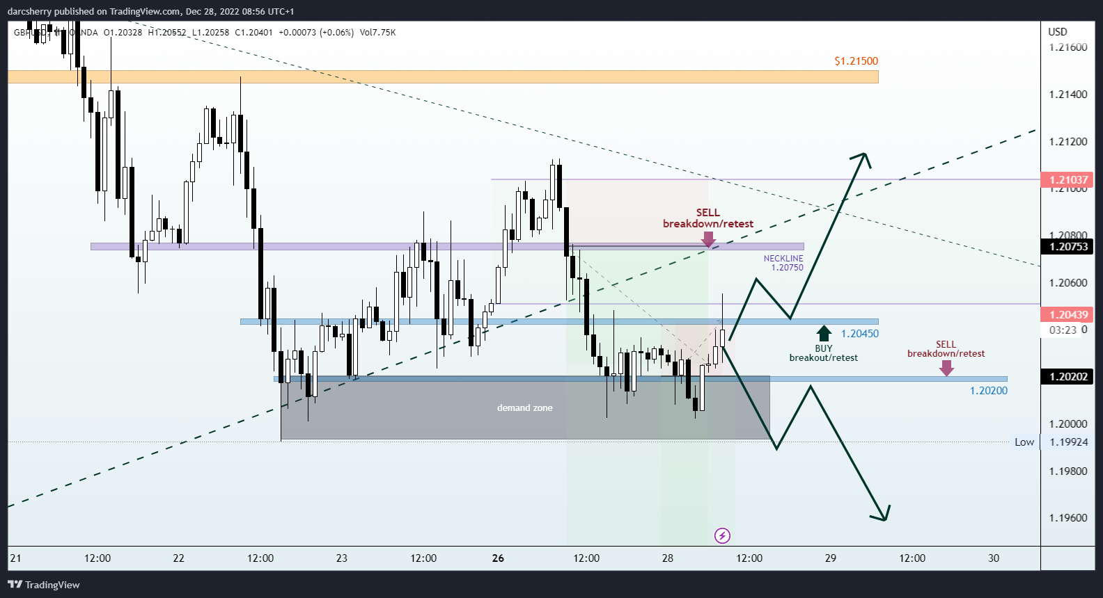 Immagine del grafico OANDA:GBPUSD di darcsherry