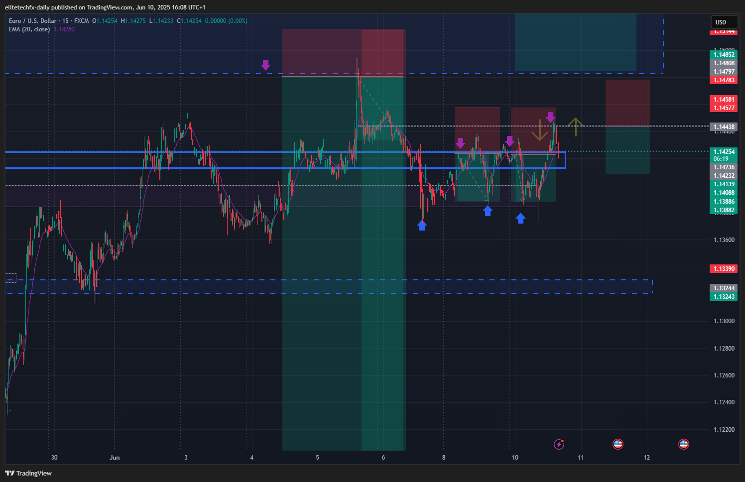 FX:EURUSD圖表圖片，作者：elitetechfx-daily
