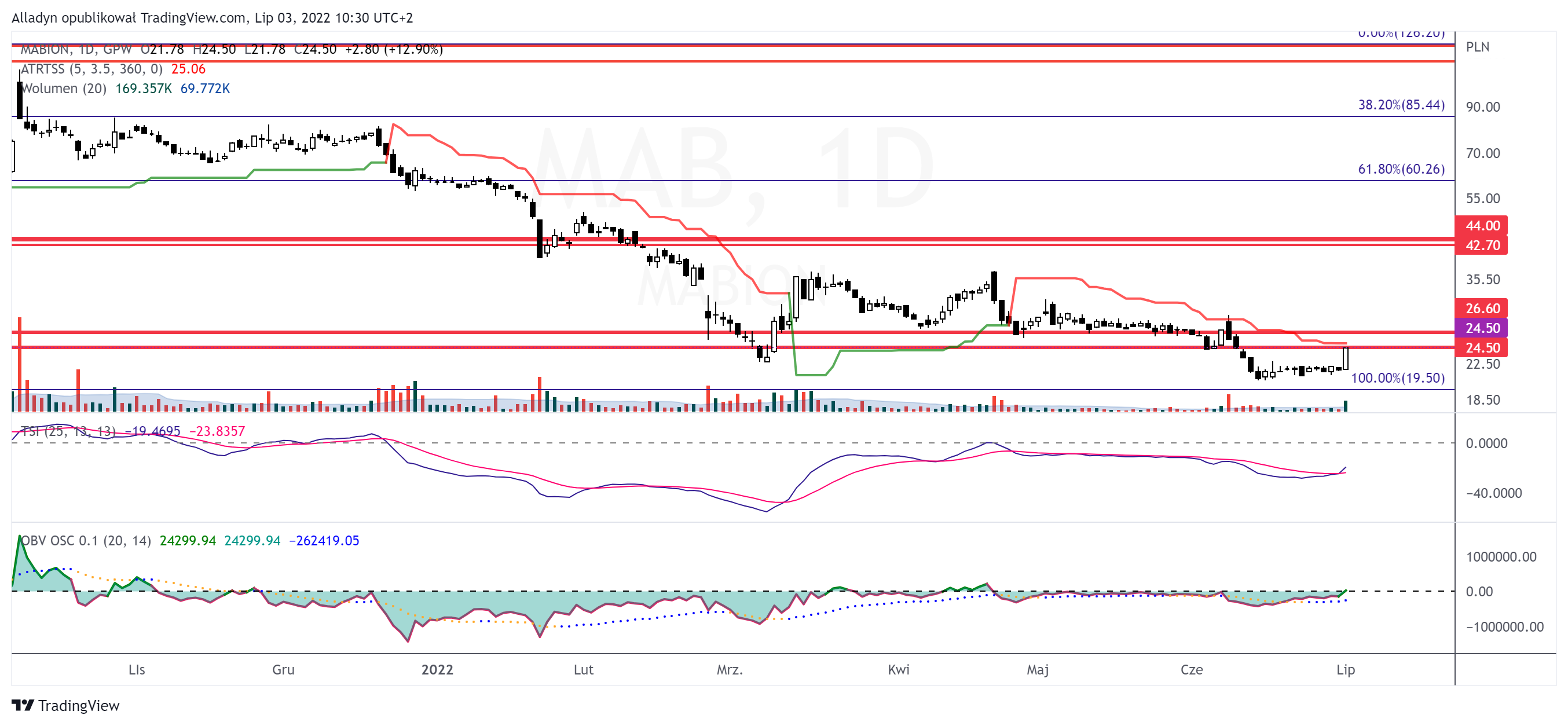 GPW:MAB Chart Image by Alladyn