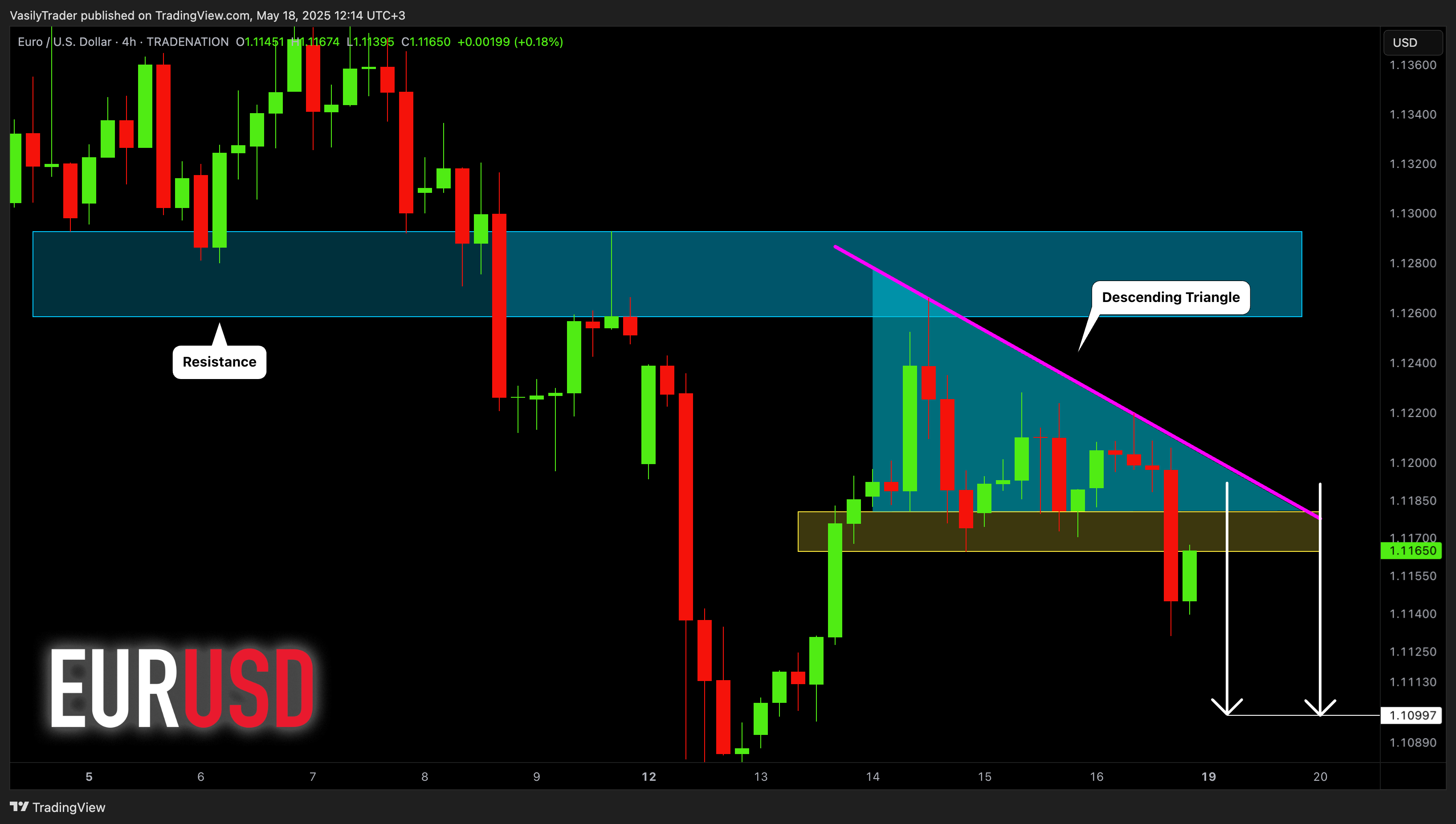 TRADENATION:EURUSD圖表圖片，作者：VasilyTrader