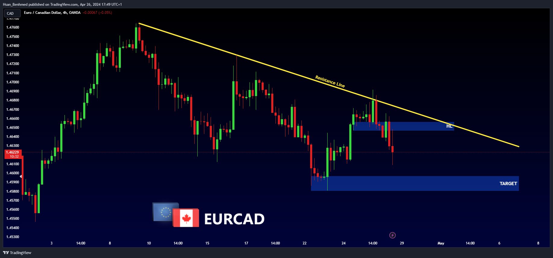 Immagine del grafico OANDA:EURCAD di Hsan_Benhmed