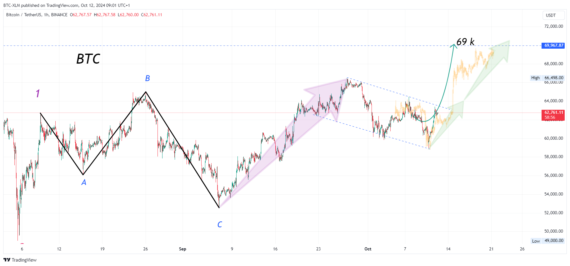Imej Carta BINANCE:BTCUSDT oleh BTC-XLM