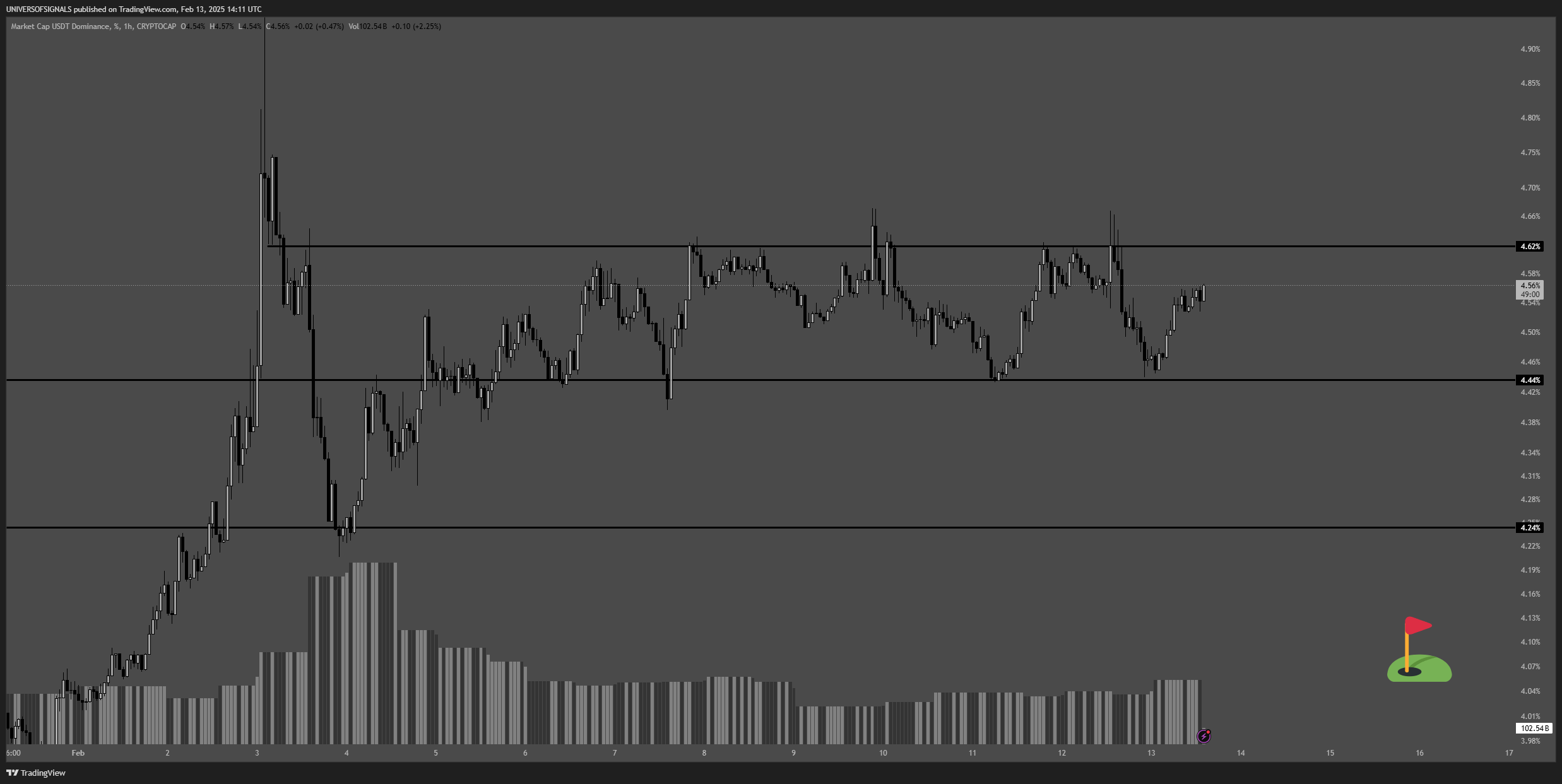 CRYPTOCAP:USDT.D Chart Image by UNIVERSOFSIGNALS