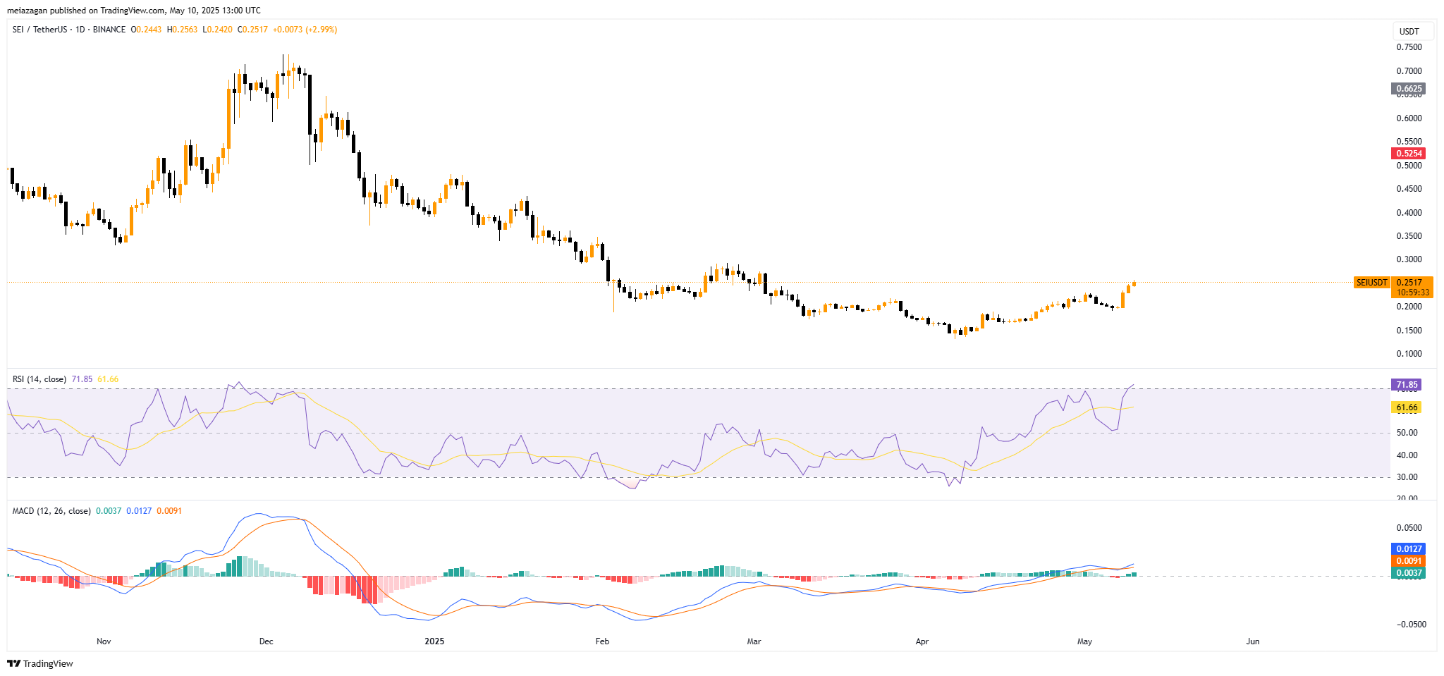 Immagine del grafico BINANCE:SEIUSDT di meiazagan