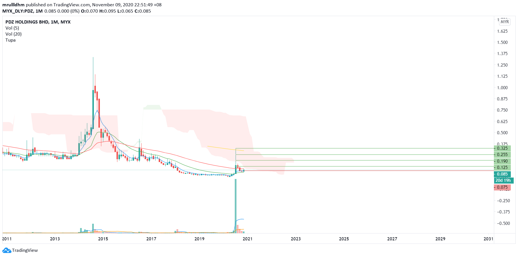  Chart Image