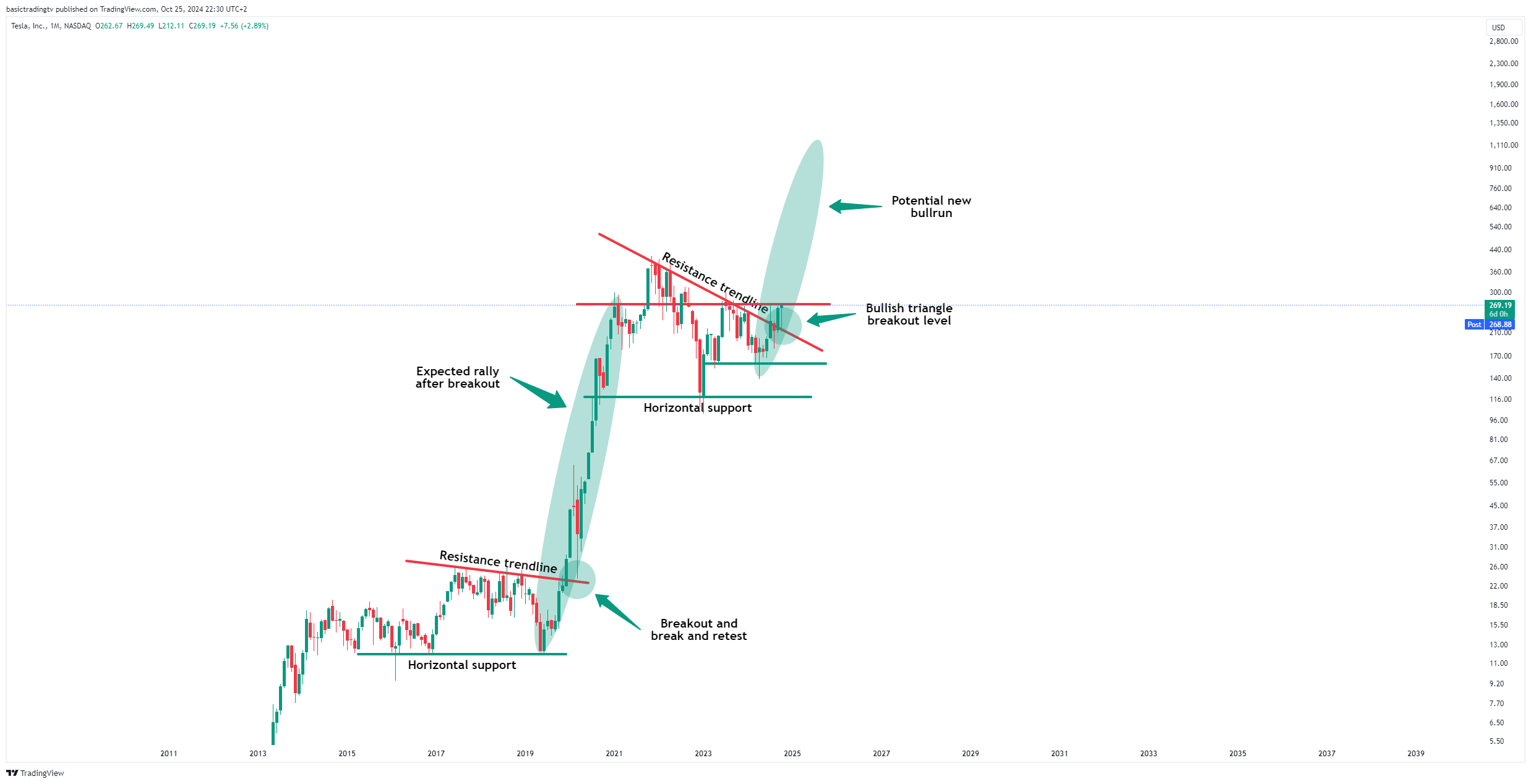 Imej Carta BATS:TSLA oleh basictradingtv