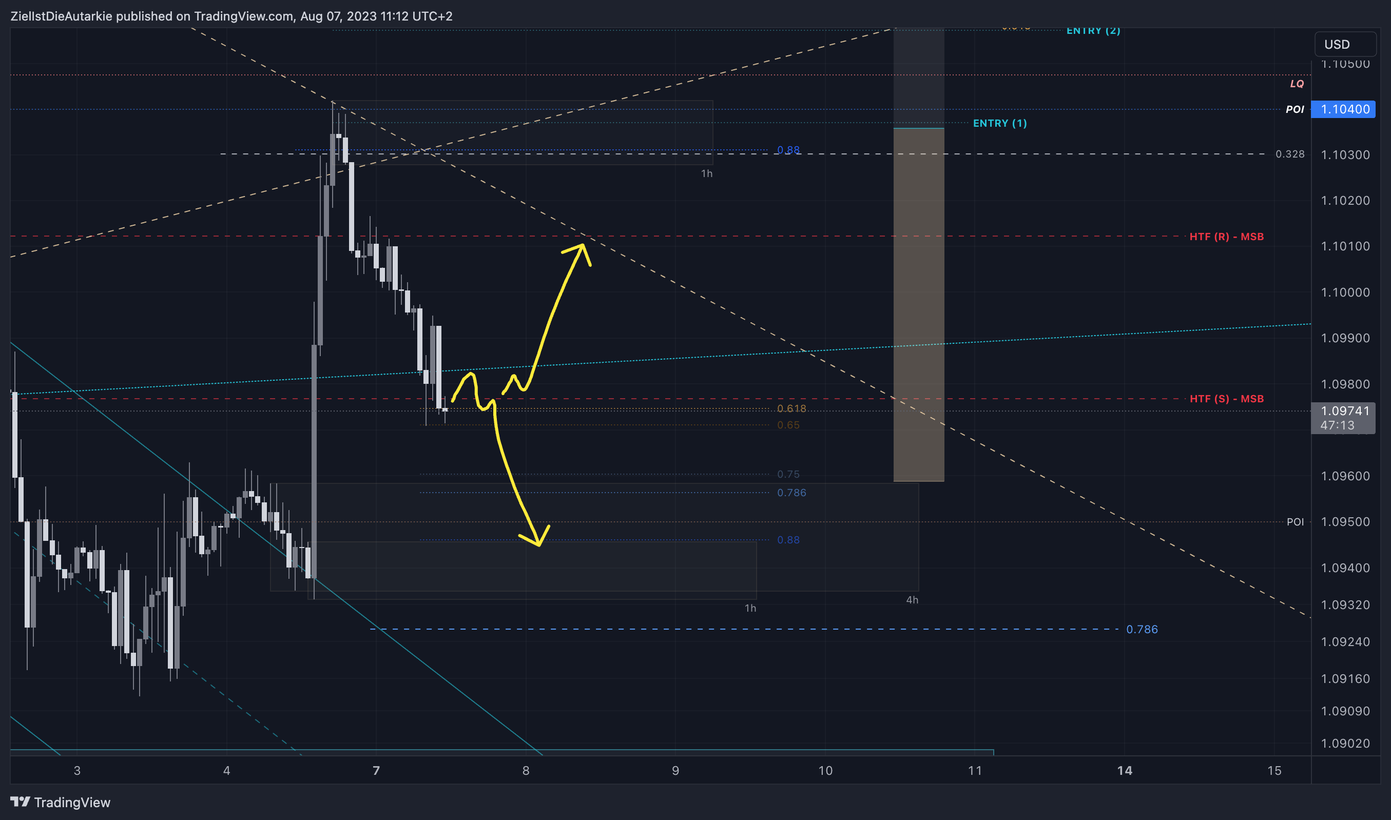 Imej Carta FX:EURUSD oleh ZielIstDieAutarkie