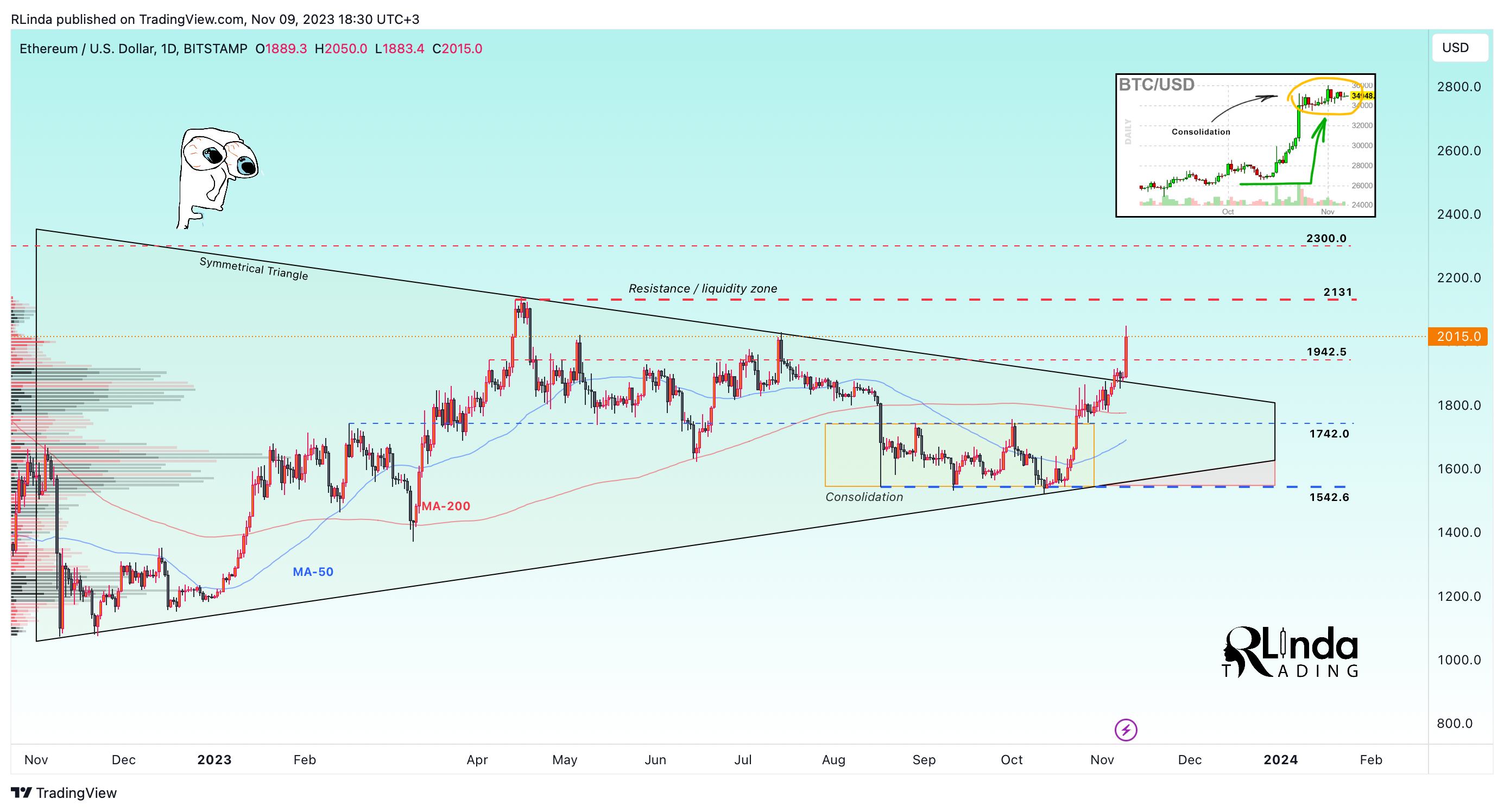 Imej Carta BITSTAMP:ETHUSD oleh RLinda