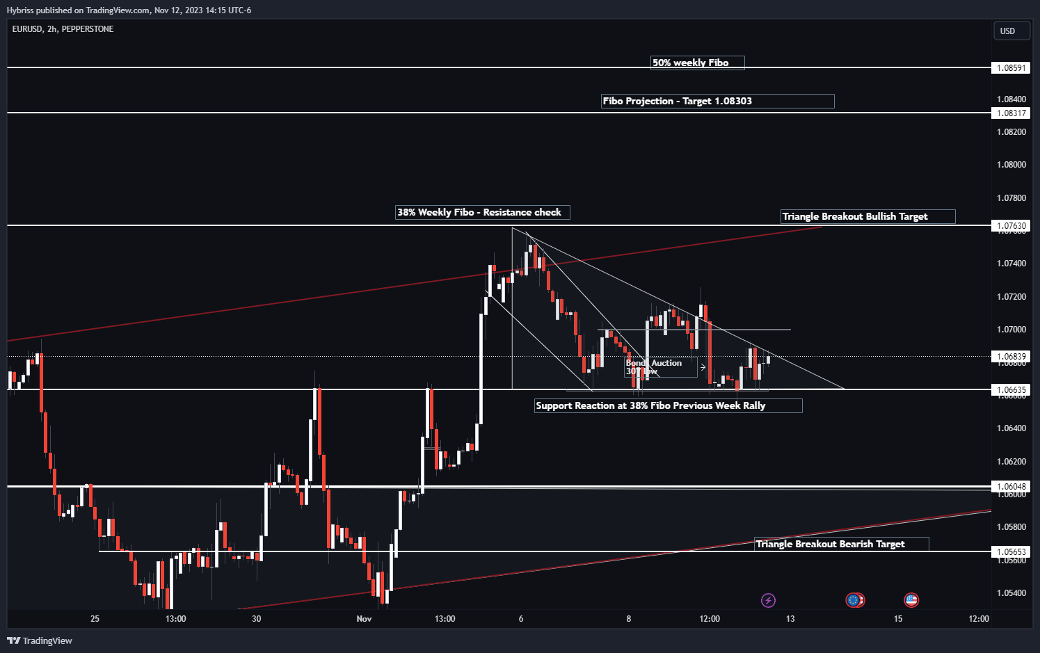 Hybriss tarafından PEPPERSTONE:EURUSD Grafik Görseli