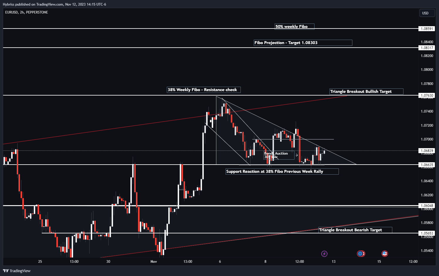 PEPPERSTONE:EURUSD Chart Image by Hybriss