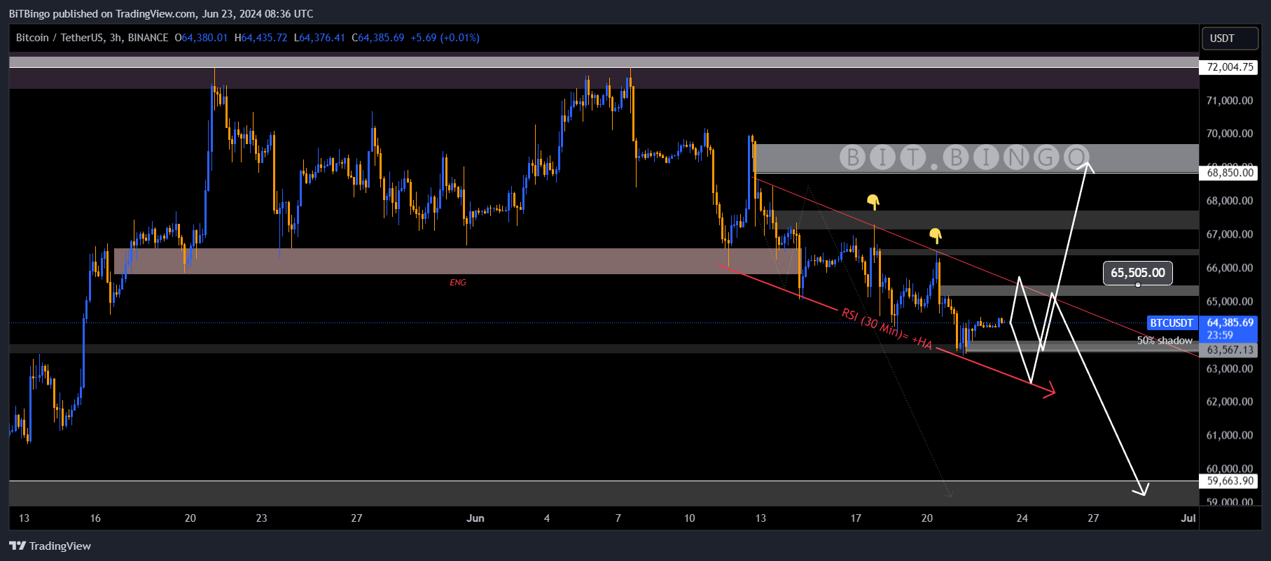 BINANCE:BTCUSDT圖表圖片，作者：BiTBingo