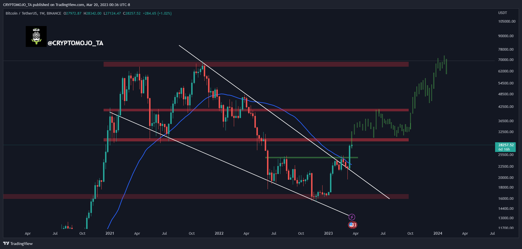 BINANCE:BTCUSDT圖表圖片，作者：CRYPTOMOJO_TA
