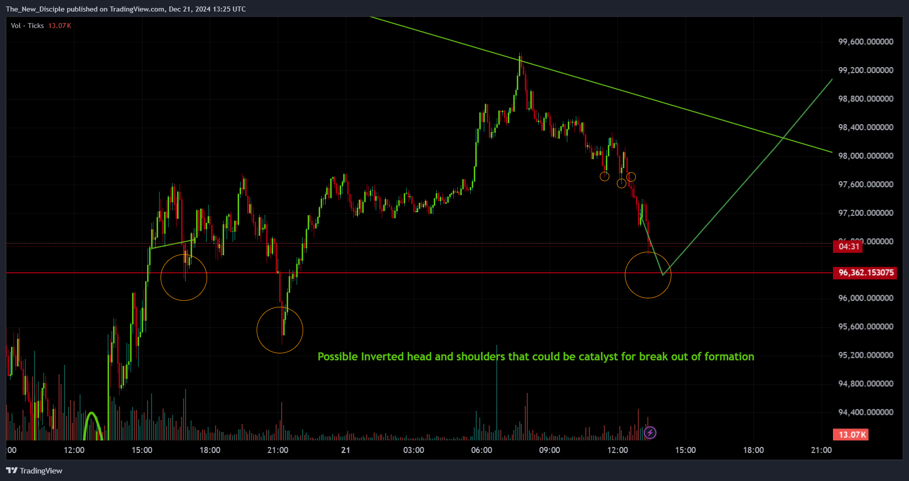 BINANCE:BTCUSD.P圖表圖片，作者：The_New_Disciple