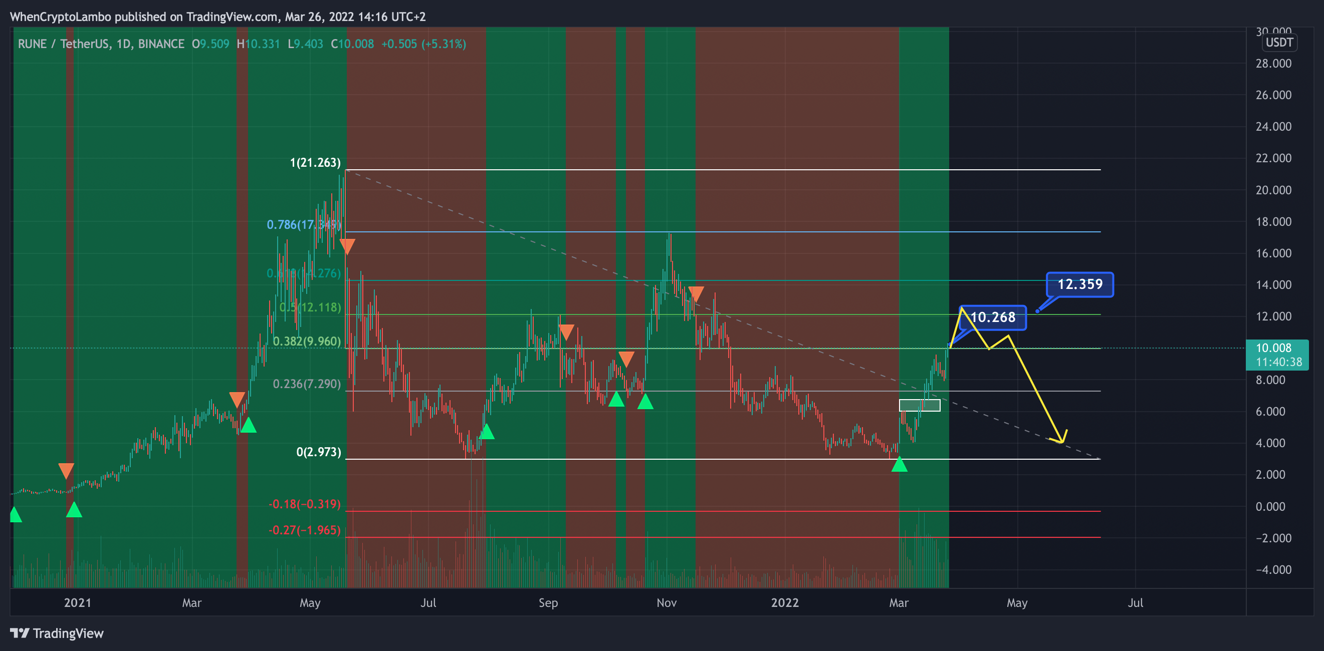 BINANCE:RUNEUSDT圖表圖片，作者：Crypto4light