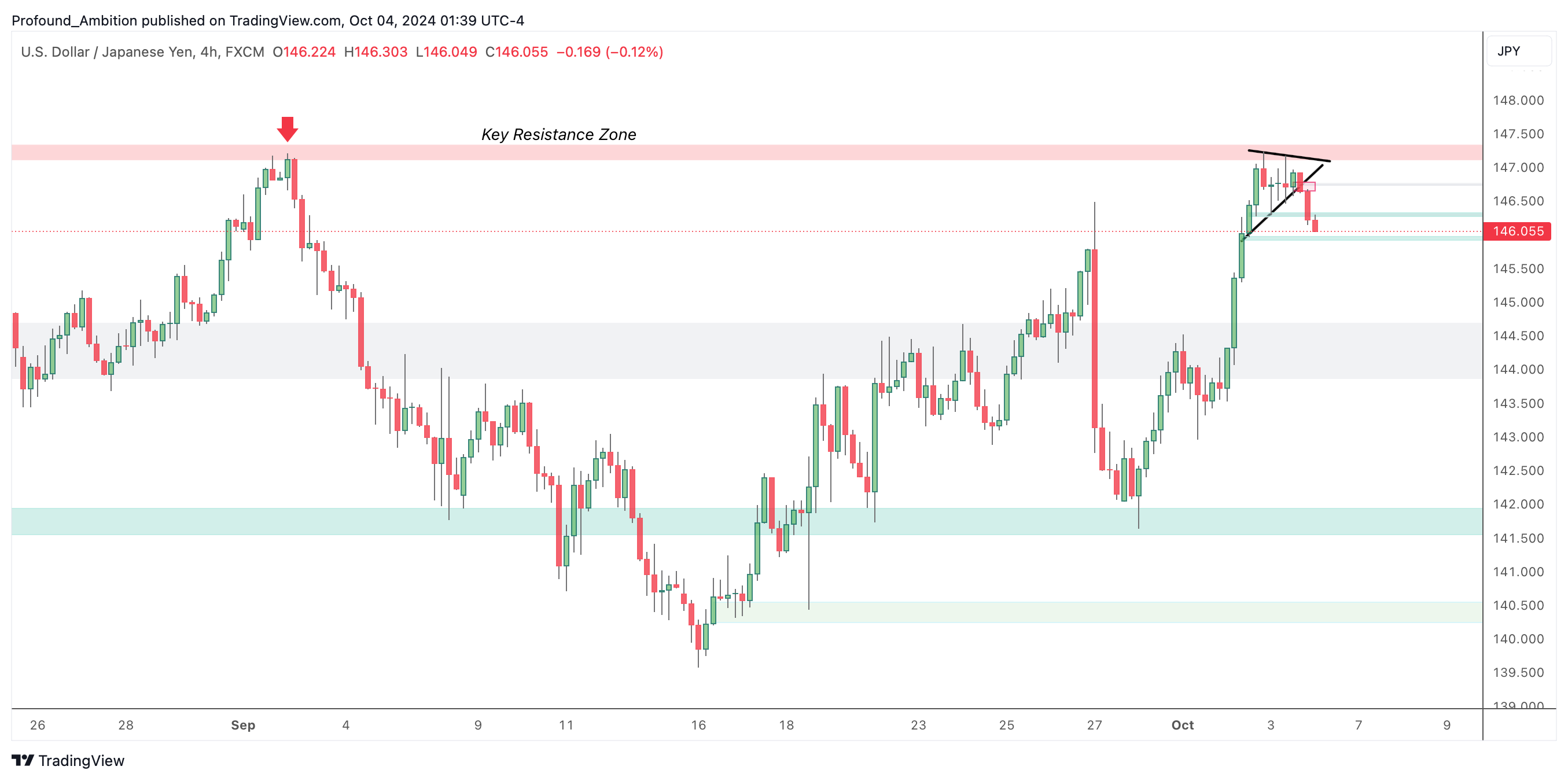 Imej Carta FX:USDJPY oleh Profound_Ambition
