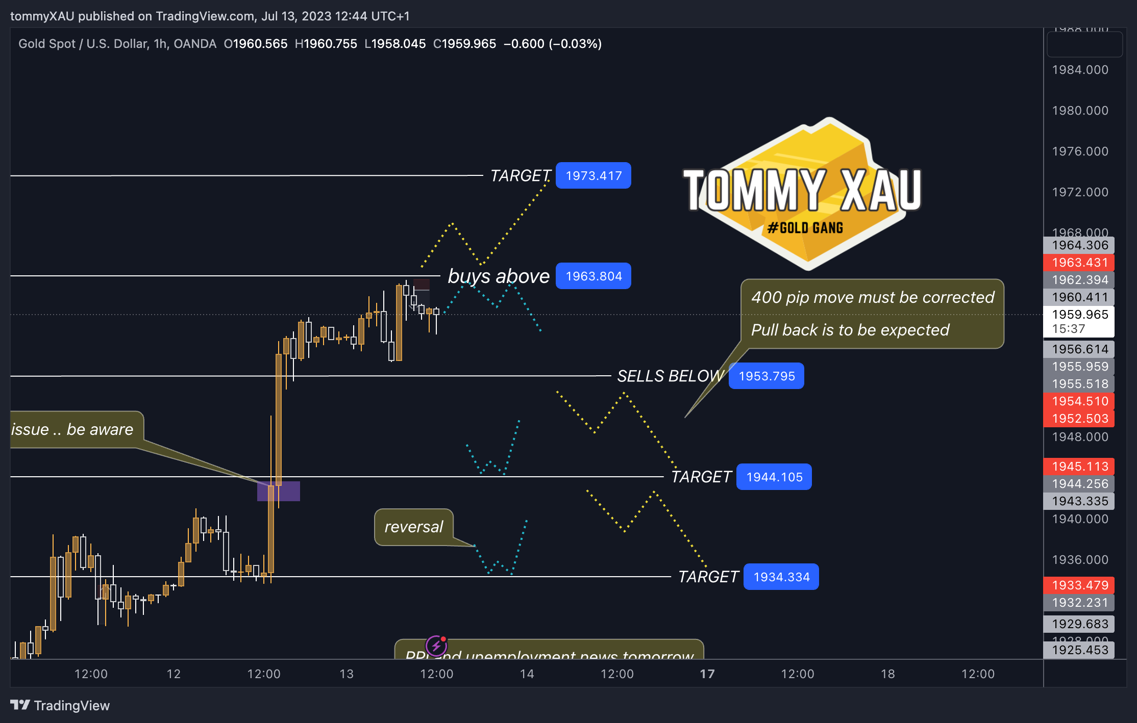 tommyXAU tarafından OANDA:XAUUSD Grafik Görseli