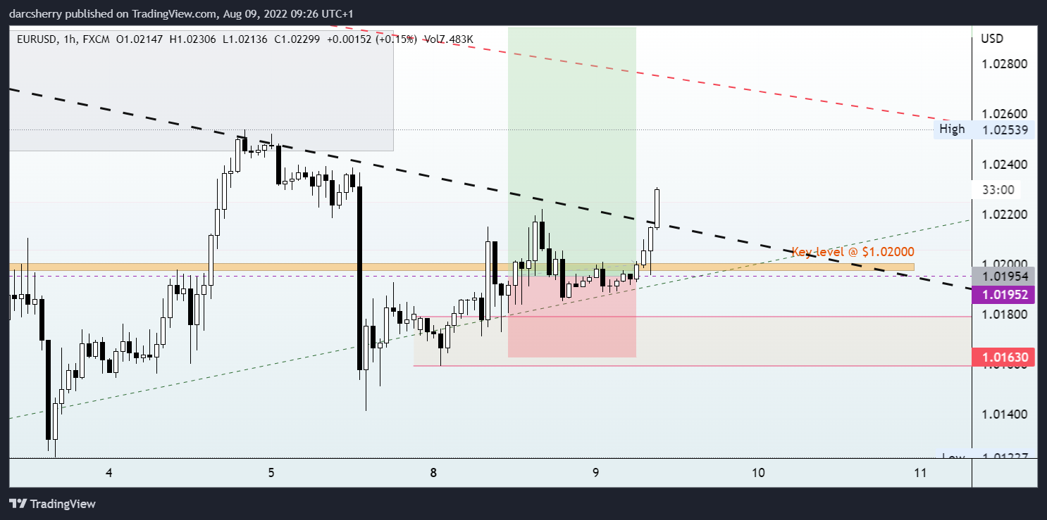 darcsherry tarafından FX:EURUSD Grafik Görseli