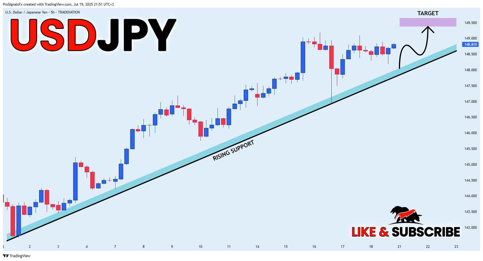 Imej Carta TRADENATION:USDJPY oleh ProSignalsFx