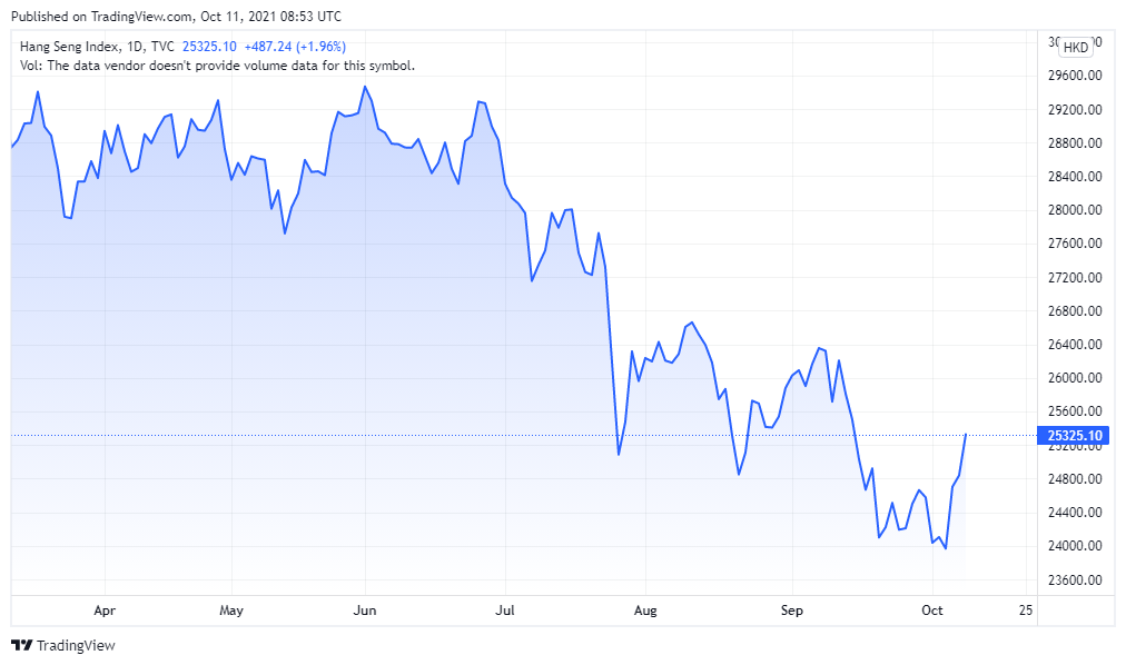 asian markets 