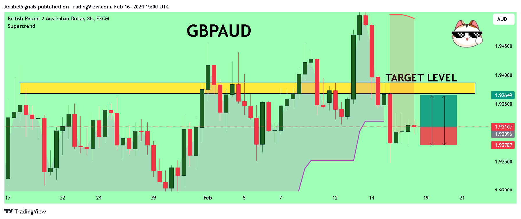 Imej Carta FX:GBPAUD oleh AnabelSignals