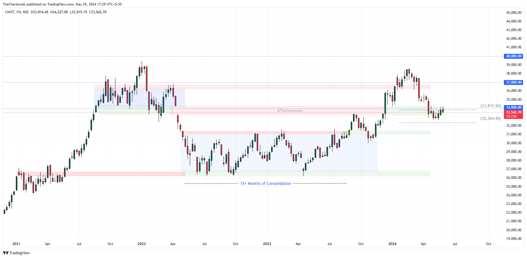Imej Carta NSE:CNXIT oleh TheChartereds