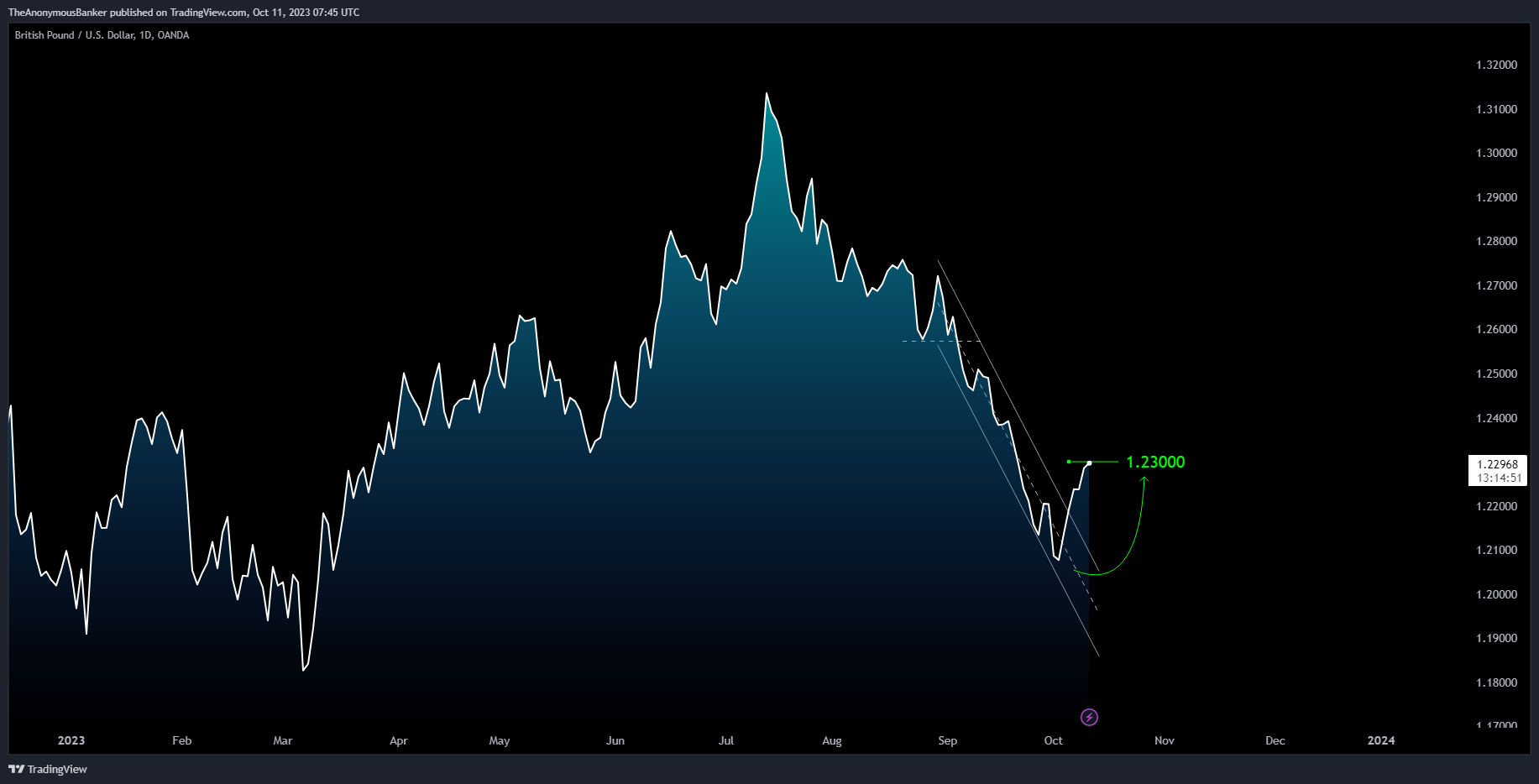 TheAnonymousBanker tarafından OANDA:GBPUSD Grafik Görseli