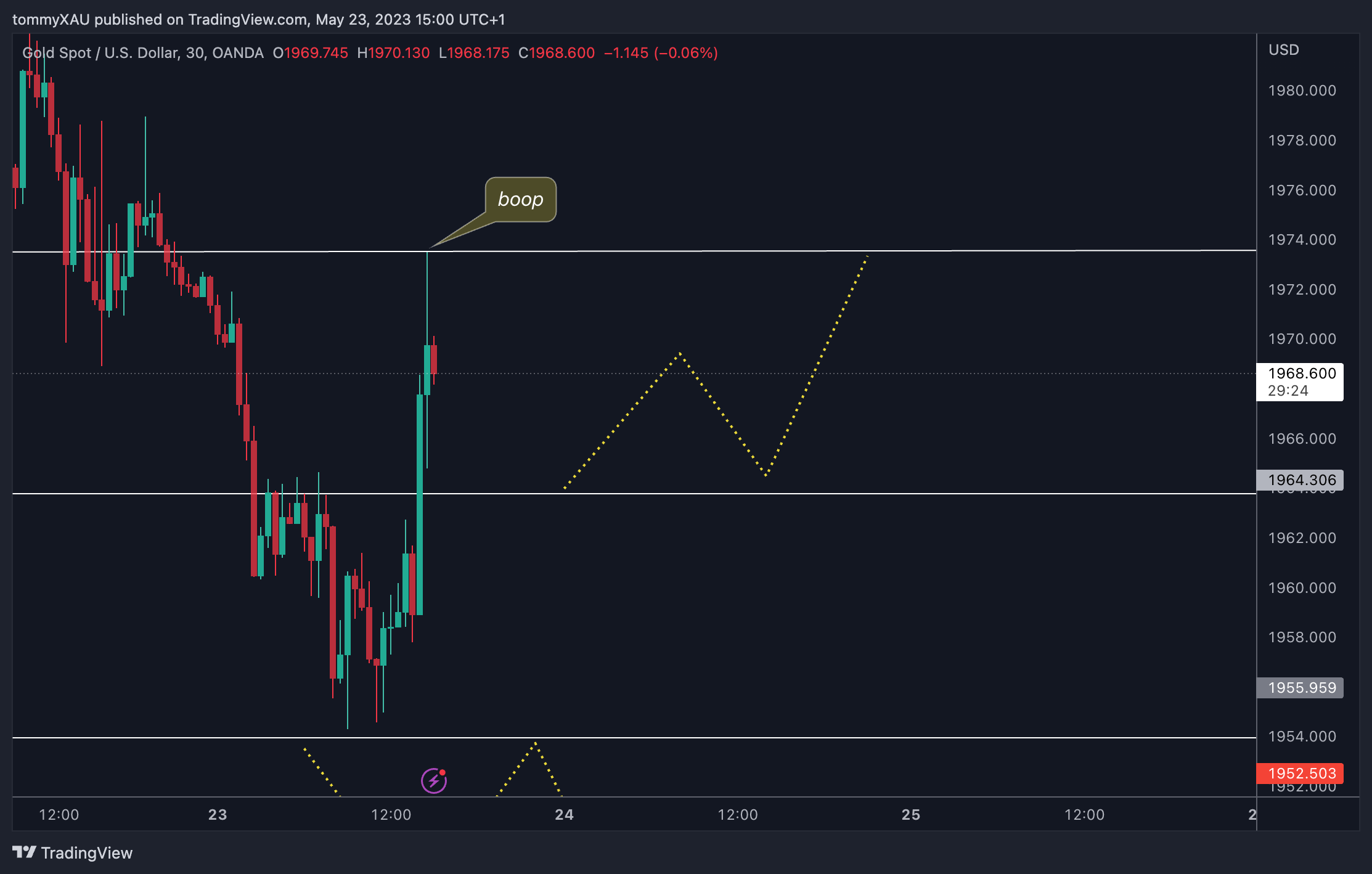 tommyXAU tarafından OANDA:XAUUSD Grafik Görseli