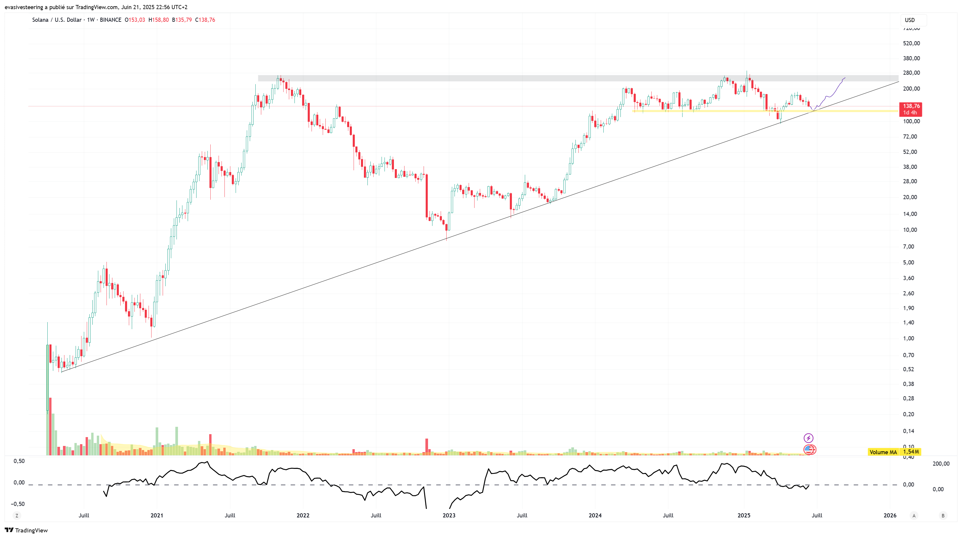 Imej Carta BINANCE:SOLUSD oleh evasivesteering