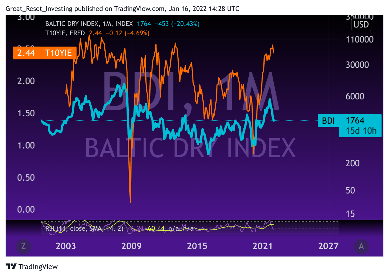 Great_Reset_Investing tarafından INDEX:BDI Grafik Görseli