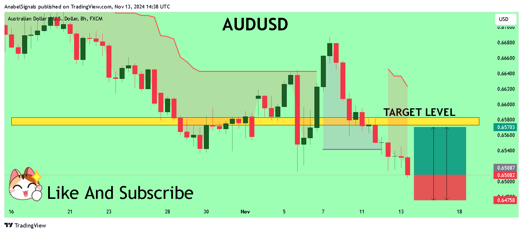 FX:AUDUSD圖表圖片，作者：AnabelSignals