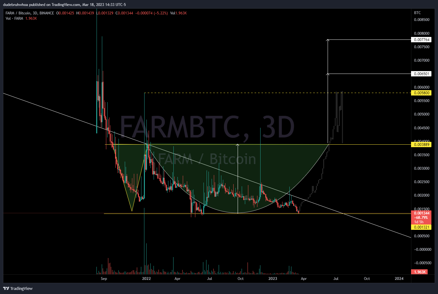 dudebruhwhoa tarafından BINANCE:FARMBTC Grafik Görseli