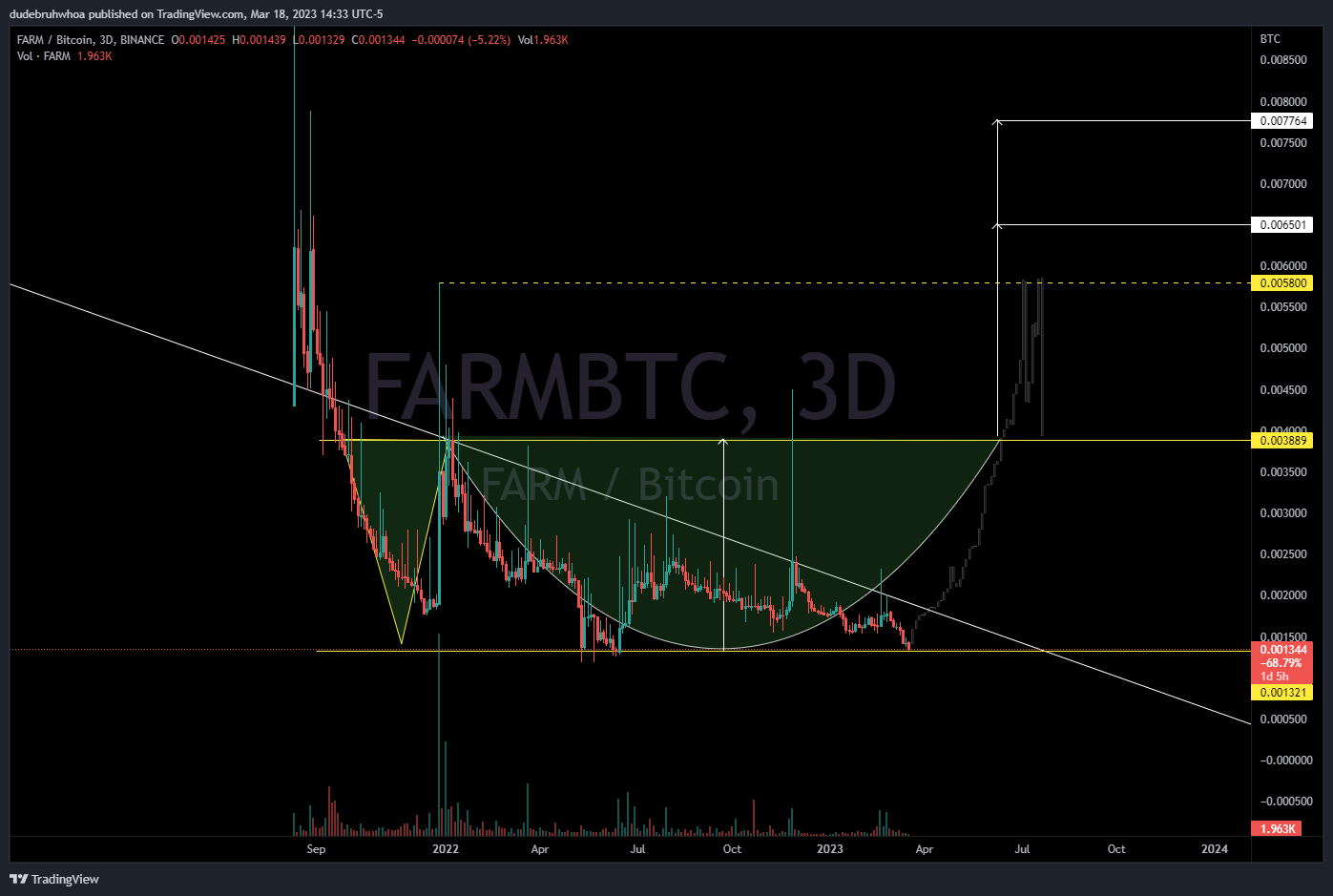 Immagine del grafico BINANCE:FARMBTC di dudebruhwhoa