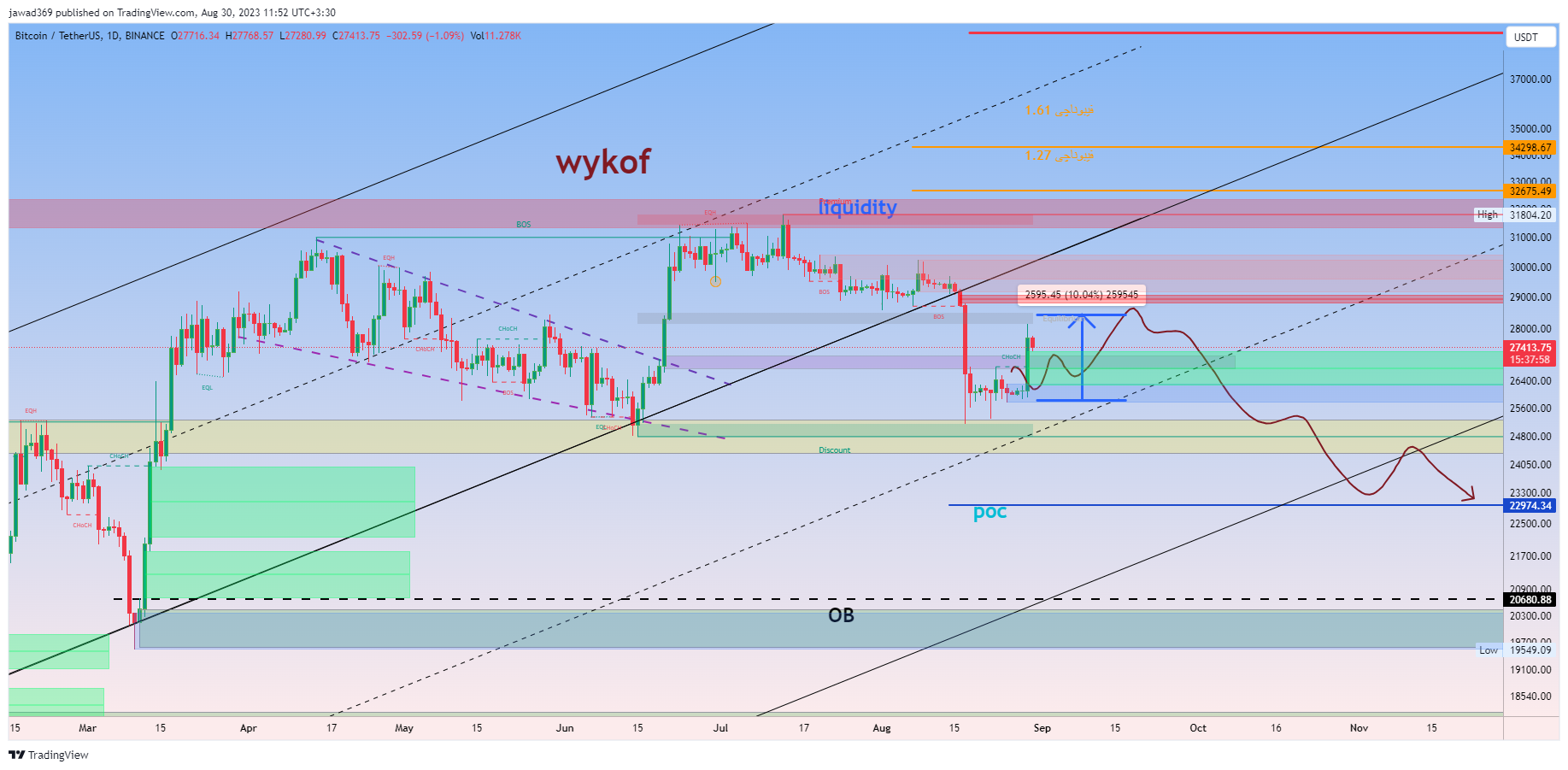 BINANCE:BTCUSDT圖表圖片，作者：jawad369
