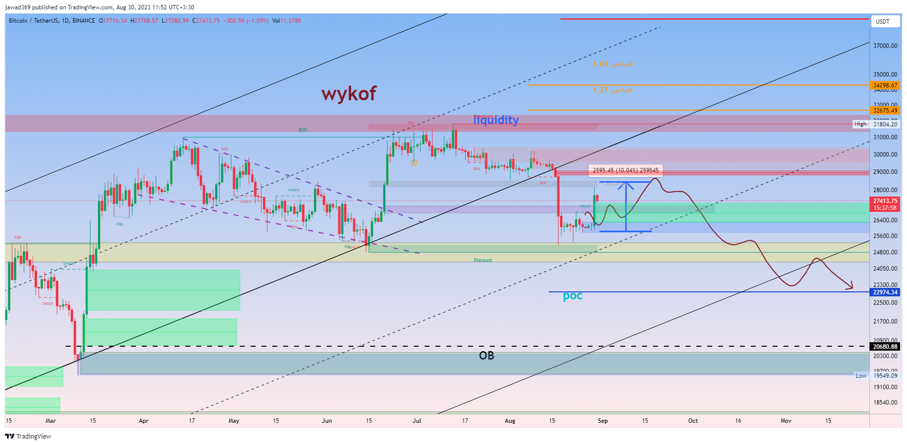 BINANCE:BTCUSDT Chart Image by jawad369