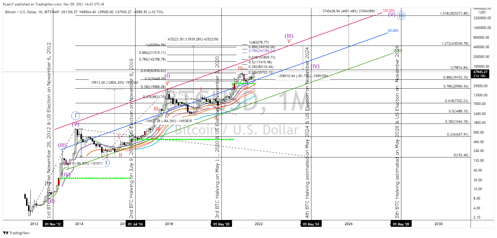 Imej Carta BITSTAMP:BTCUSD oleh Ryzen7