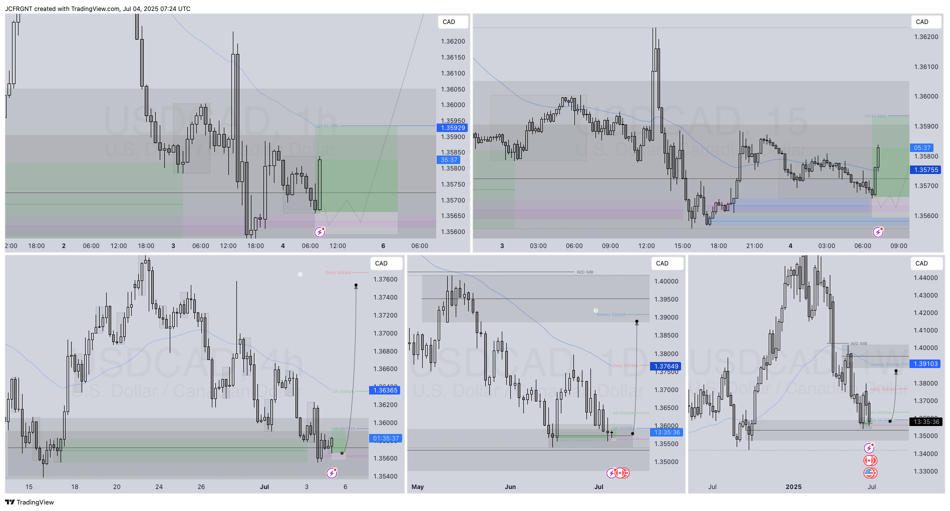 FX:USDCAD圖表圖片，作者：JCFRGNT