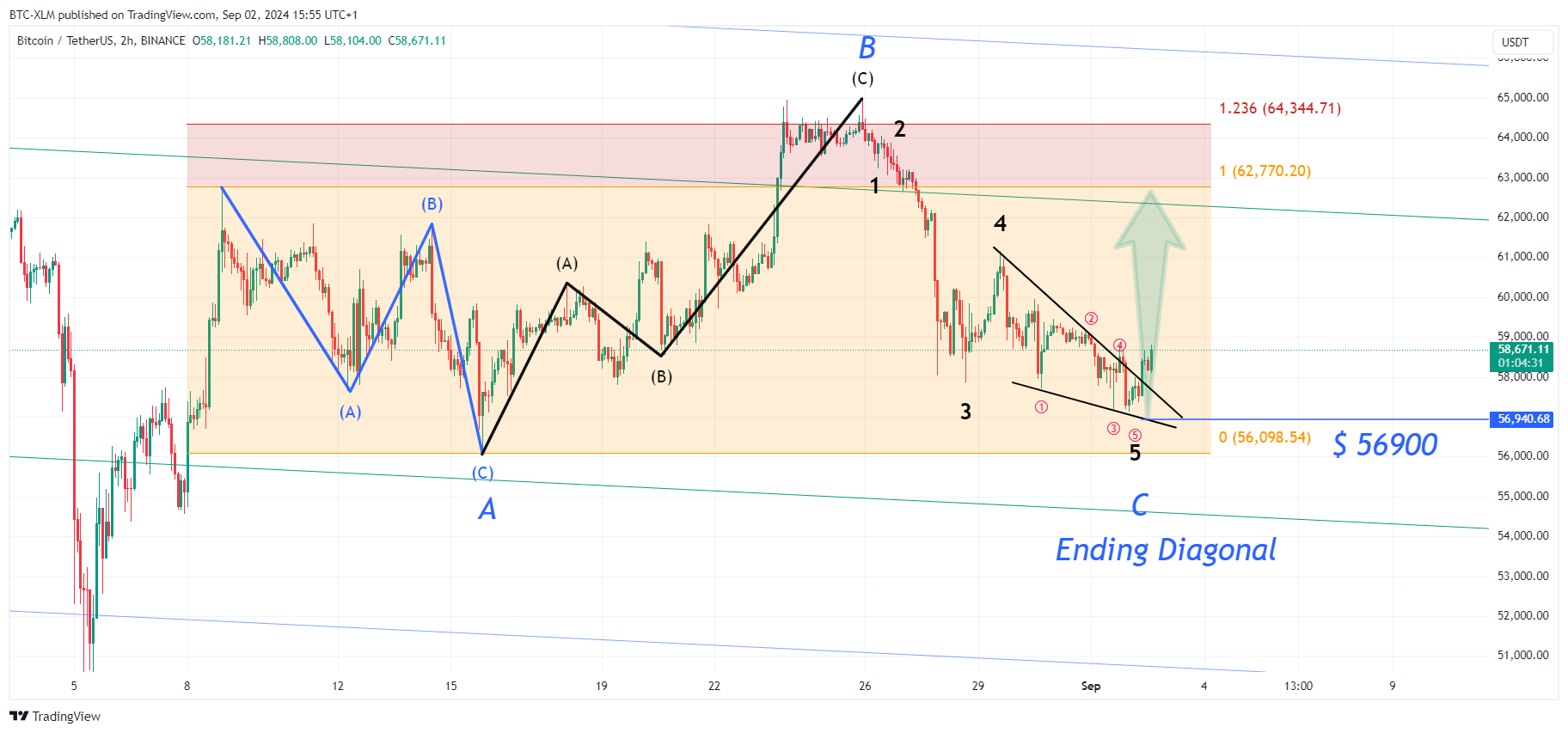 Immagine del grafico BINANCE:BTCUSDT di BTC-XLM