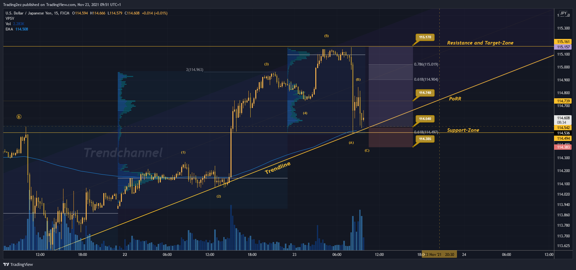 Trading2ez tarafından FX:USDJPY Grafik Görseli