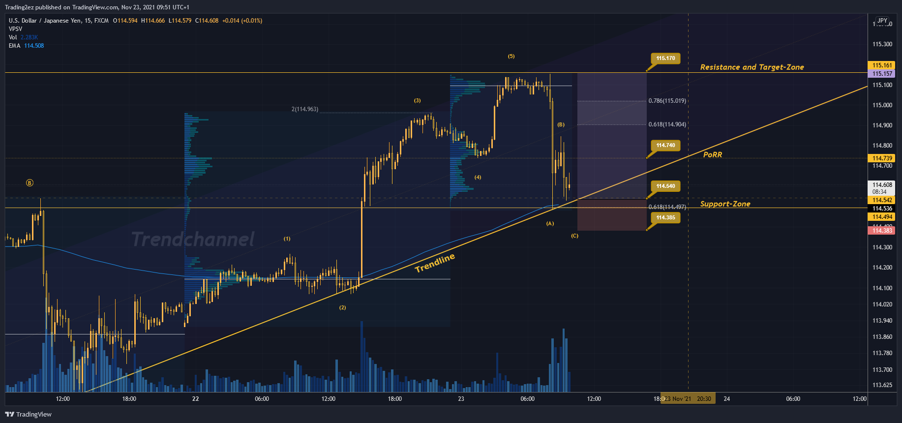 Gambar Chart FX:USDJPY oleh Trading2ez