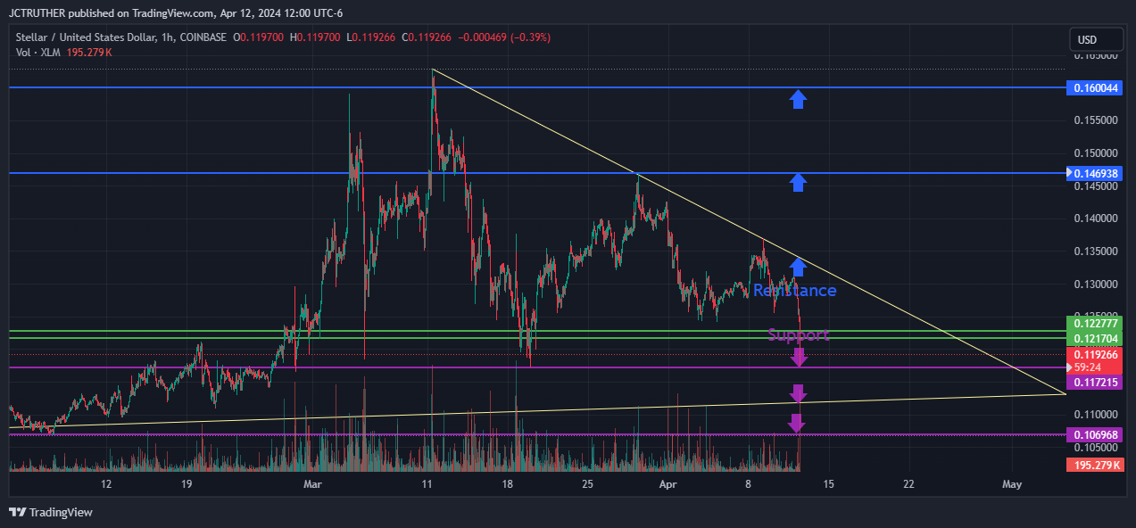 COINBASE:XLMUSD圖表圖片，作者：JCTRUTHER